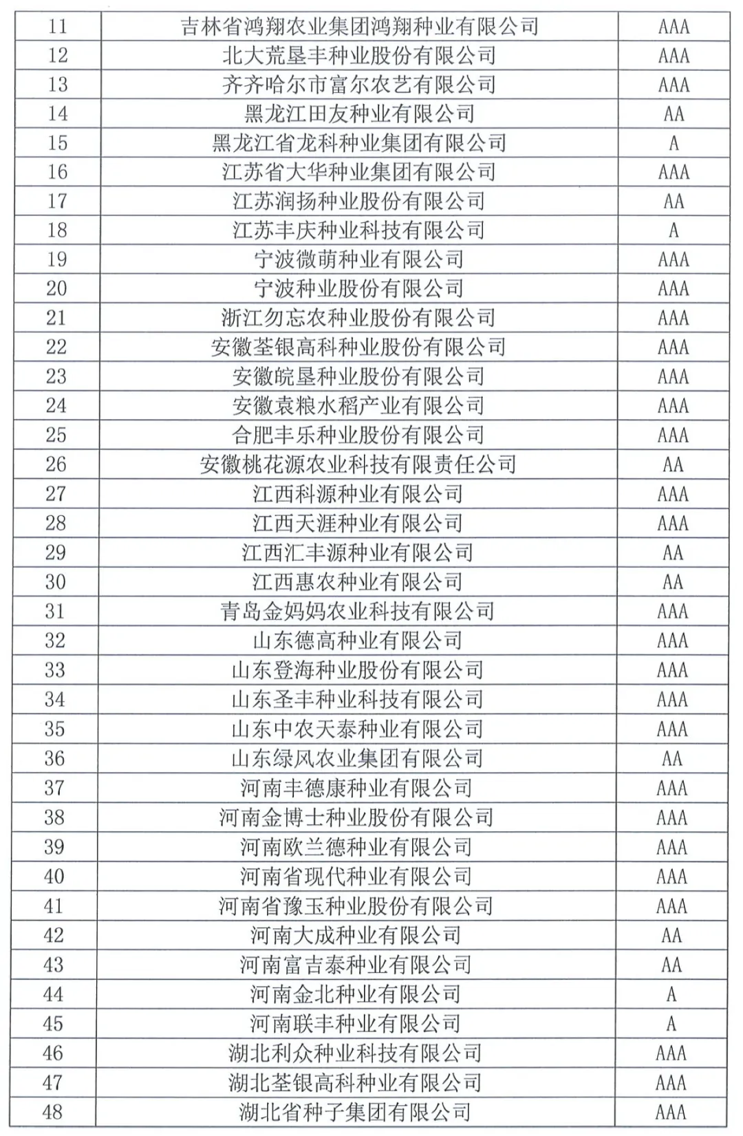 中國(guó)種子協(xié)會(huì)：2023年種子行業(yè)信用評(píng)價(jià)結(jié)果出爐！